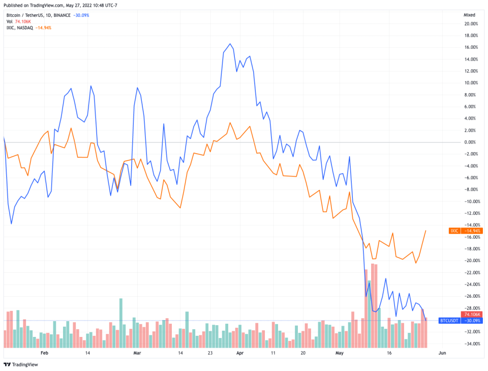 Bitcoin (blue) vs Nasdaq (orange)