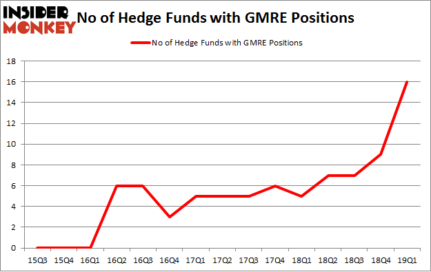 No of Hedge Funds with GMRE Positions