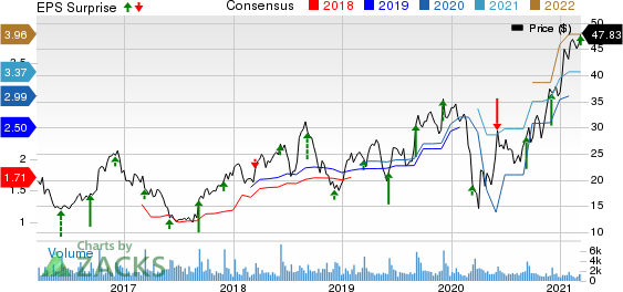 Zumiez Inc. Price, Consensus and EPS Surprise