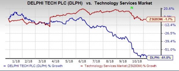 Unfavorable product mix, interest expense and spin-related costs weigh on Delphi Technologies (DLPH) third-quarter 2018 earnings.