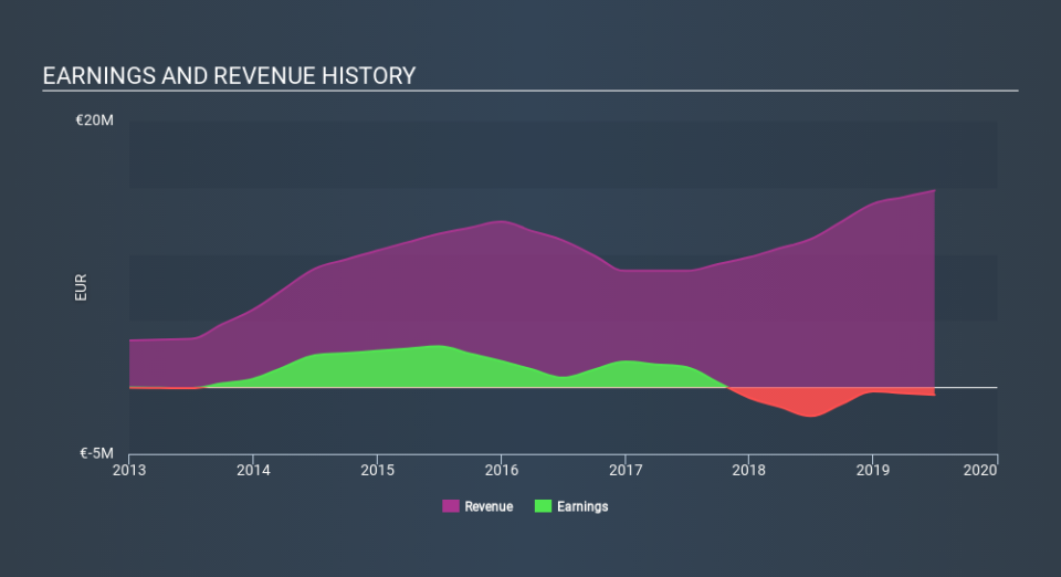 BIT:NRST Income Statement, December 9th 2019