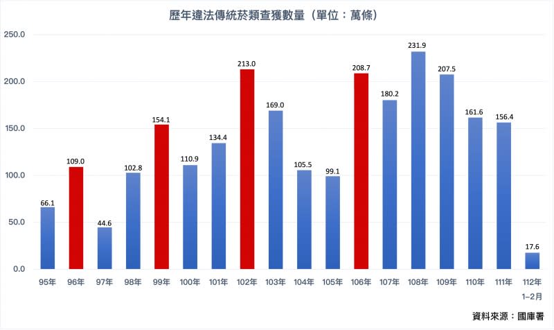 歷年查獲傳統菸品走私數量。（圖／風傳媒整理）