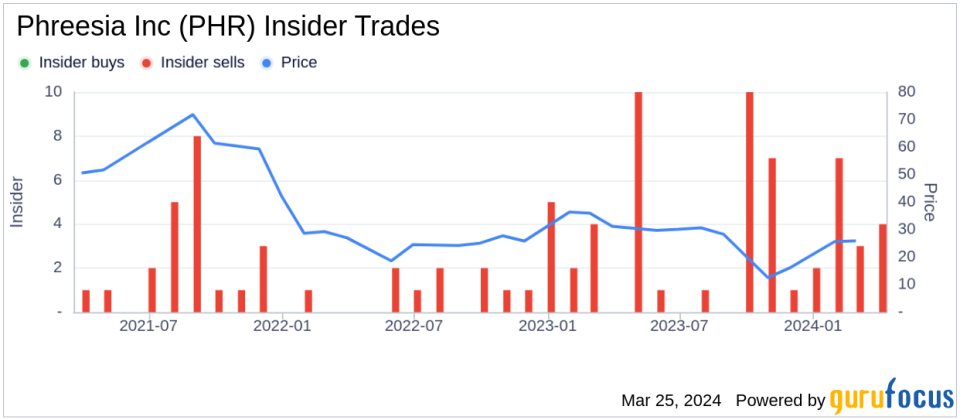 Insider Sell: COO Evan Roberts Sells 25,962 Shares of Phreesia Inc (PHR)