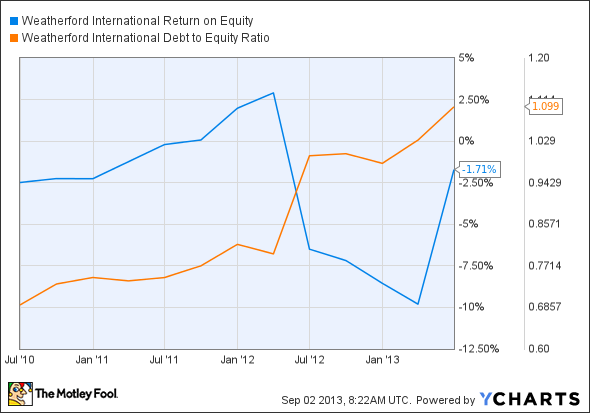 WFT Return on Equity Chart