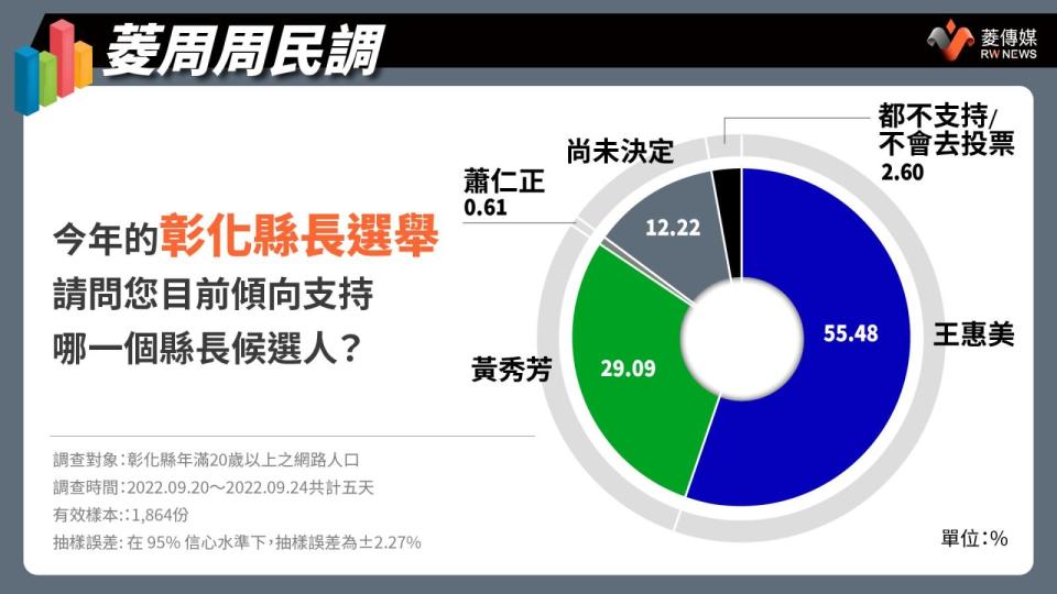 彰化縣長候選人支持度