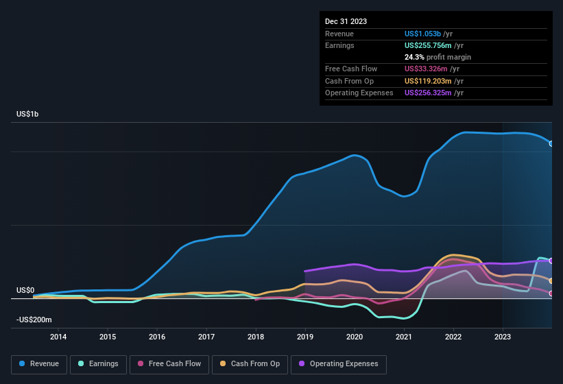 earnings-and-revenue-history