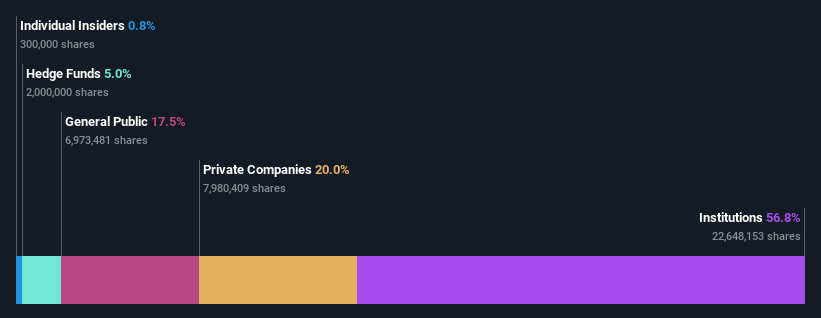 ownership-breakdown