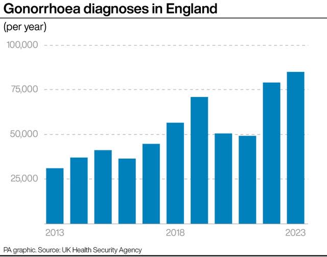 Graph shows number of gonorrhoea diagnoses in England by year
