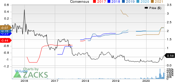 Actinium Pharmaceuticals, Inc. Price and Consensus