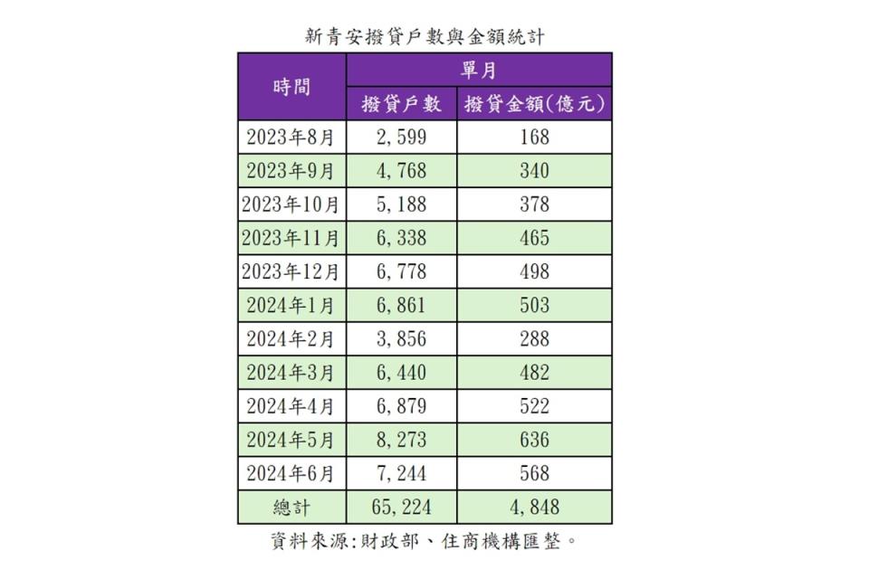 房仲業者估算新青安貸款1502件涉違規案件，約占整體貸款戶2.3%。（圖：住商機構提供） 