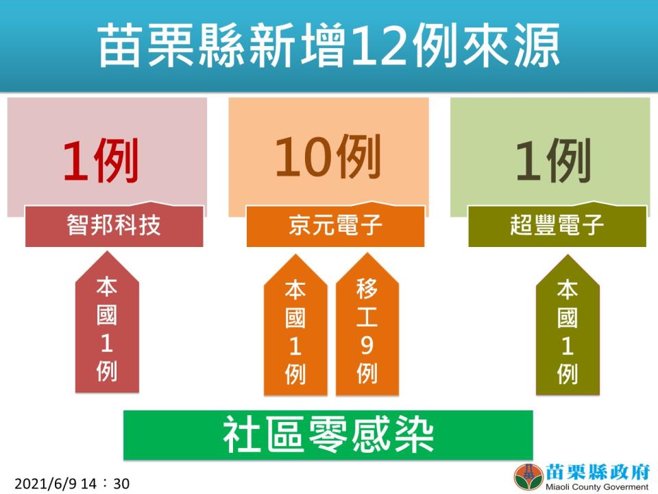 苗栗今新增個案12人。（圖／徐耀昌臉書）