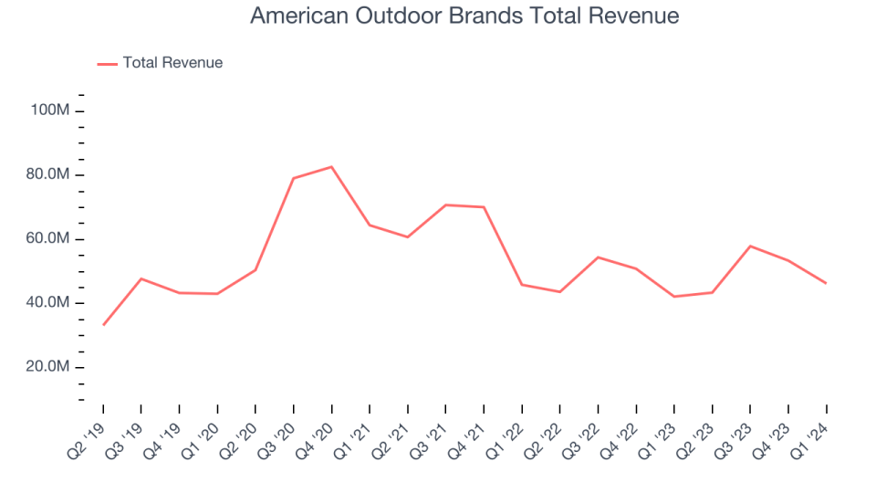 American Outdoor Brands Total Revenue