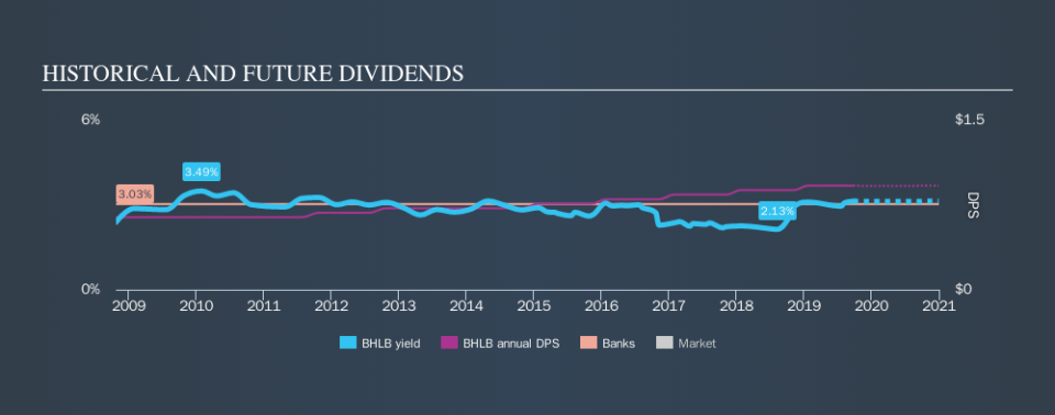 NYSE:BHLB Historical Dividend Yield, September 25th 2019