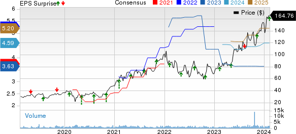 Onto Innovation Inc. Price, Consensus and EPS Surprise