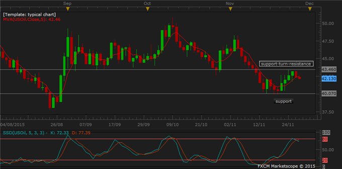 Chinese Supportive Measures Lift Copper while Soft Data Dampens Oil