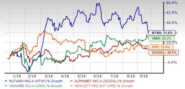 Nutanix (NTNX) shares fall on reports of Google expanding into the fast-growing hyperconverged market.