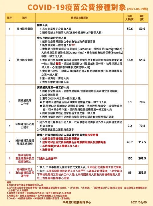 疫苗公費接種對象一圖看。   圖：指揮中心／提供