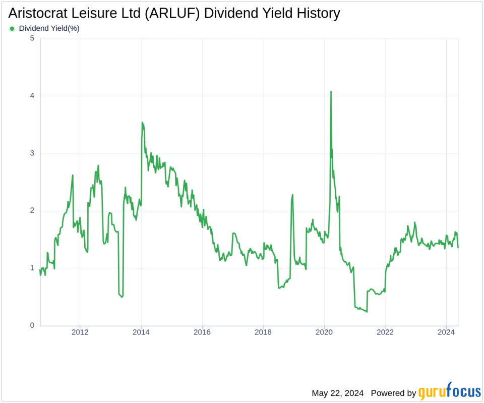 Aristocrat Leisure Ltd's Dividend Analysis