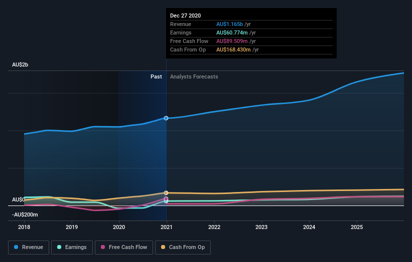 earnings-and-revenue-growth