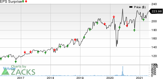 Ecolab Inc. Price and EPS Surprise