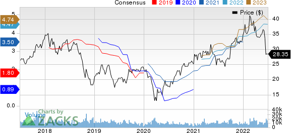 Huntsman Corporation Price and Consensus