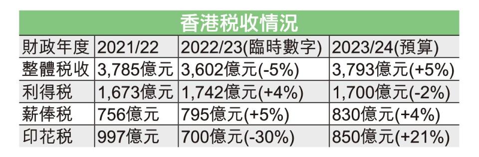 香港稅收