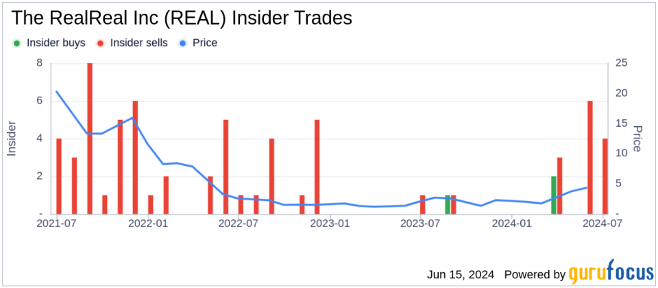 Insider Sale: Director Niki Leondakis Sells 59,474 Shares of The RealReal Inc (REAL)