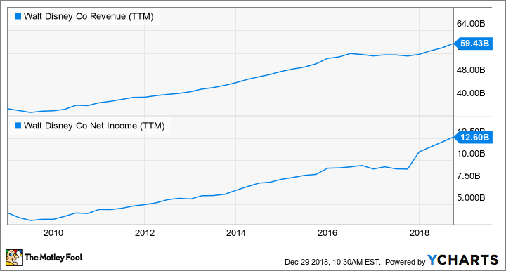 DIS Revenue (TTM) Chart