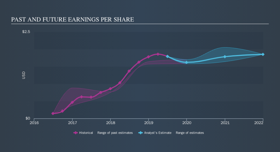 NasdaqGS:BMCH Past and Future Earnings, September 15th 2019