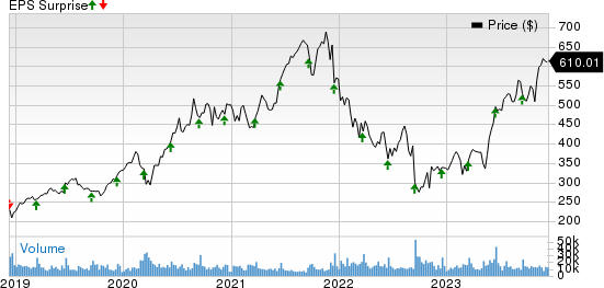 Adobe Inc. Price and EPS Surprise