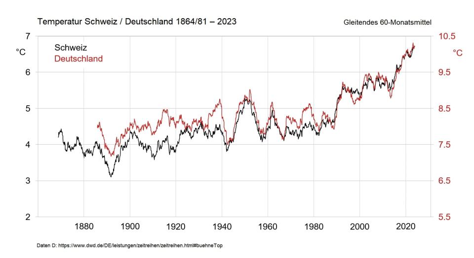 <span>Temperaturen im Monatsmittel in Deutschland und der Schweiz zwischen 1864/81 bis 2023 im Vergleich. Zur Verfügung gestellt durch MeteoSchweiz</span>
