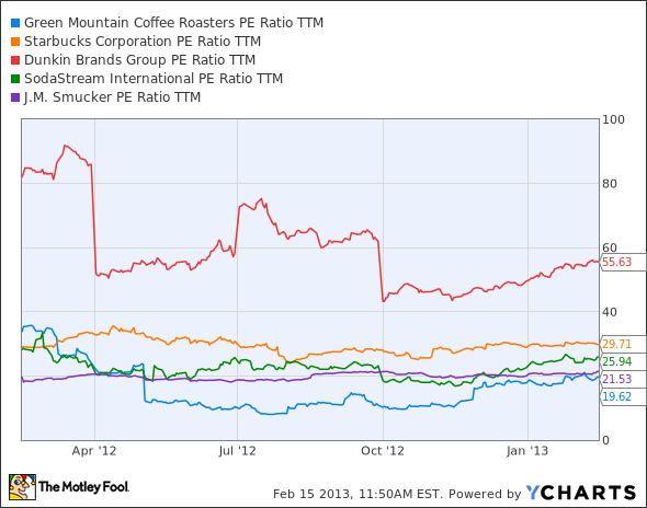 GMCR P/E Ratio TTM Chart