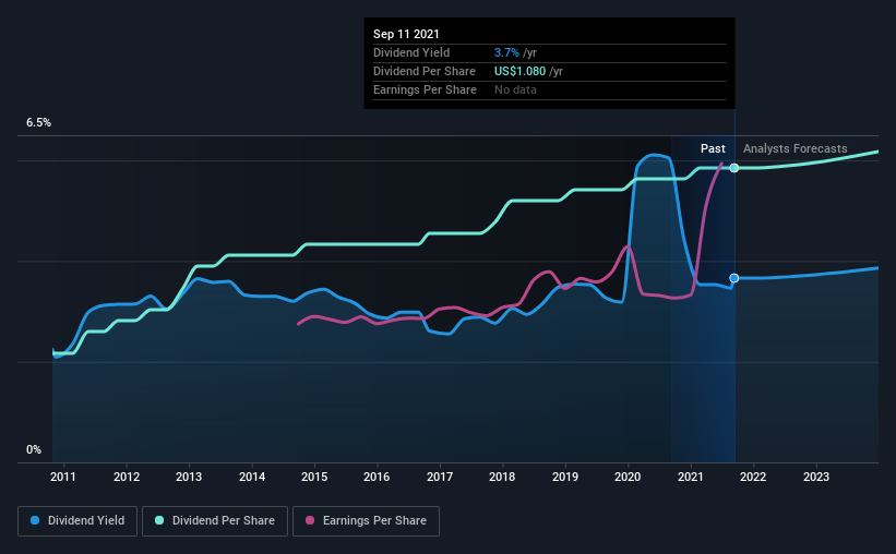 historic-dividend