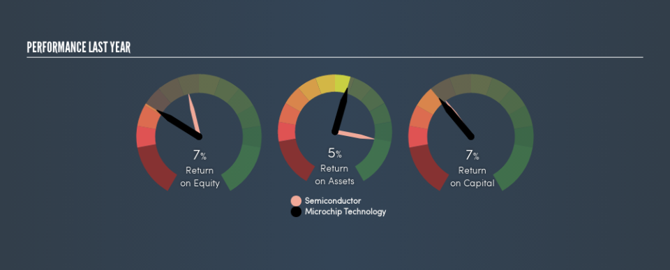 NasdaqGS:MCHP Past Revenue and Net Income, June 26th 2019