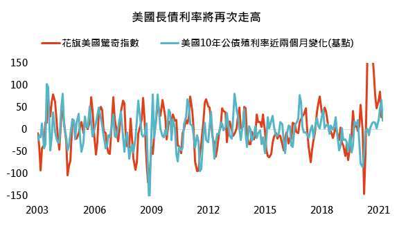 資料來源：Our World in Data、Bloomberg，「鉅亨買基金」整理，2021/4/22。