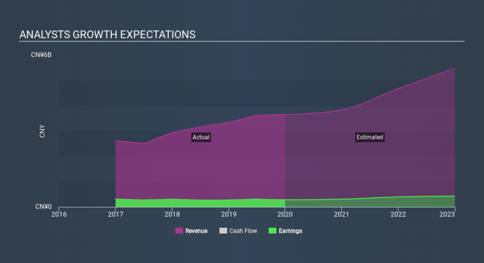 SEHK:3393 Past and Future Earnings April 5th 2020