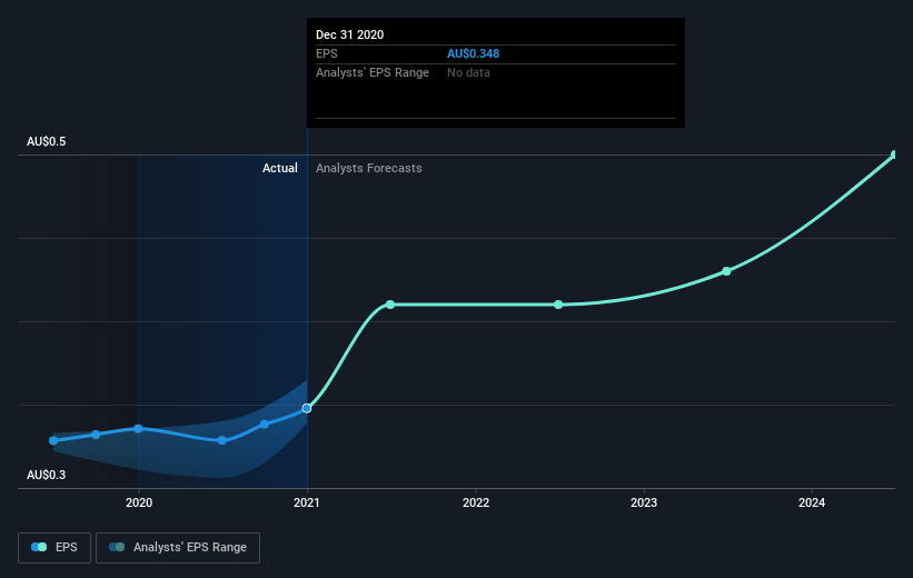 earnings-per-share-growth