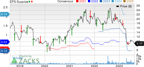 ADTRAN Holdings, Inc. Price, Consensus and EPS Surprise