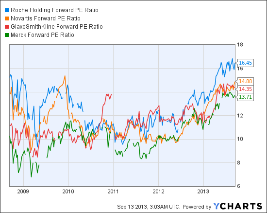 RHHBY Forward PE Ratio Chart