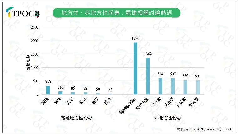 地方與非地方性臉書粉專中，罷捷相關討論熱詞落差很大。   圖：取自台灣議題研究中心網站