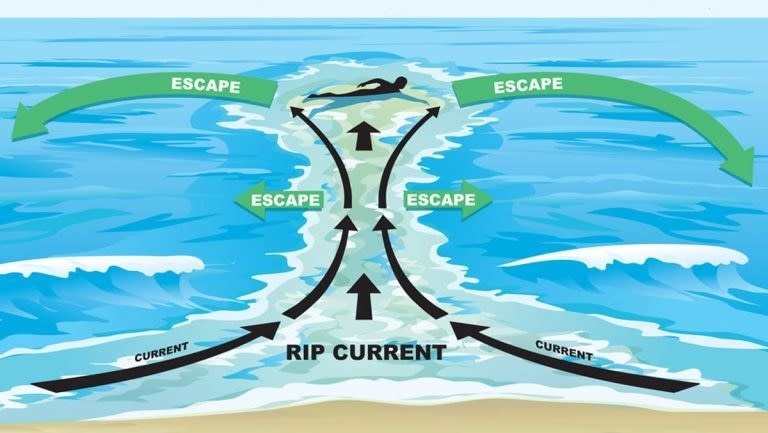 Graphic of a rip current
