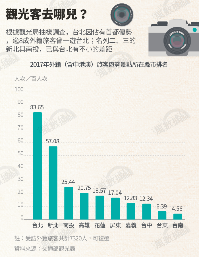 20190116-SMG0034-S02-風數據／觀光專題。觀光客去哪兒？切割圖-3