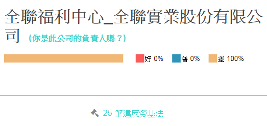 「求職天眼通」網站對於全聯福利中心的評價，一片差評、25筆違反勞基法案例（圖/翻攝自求職天眼通）