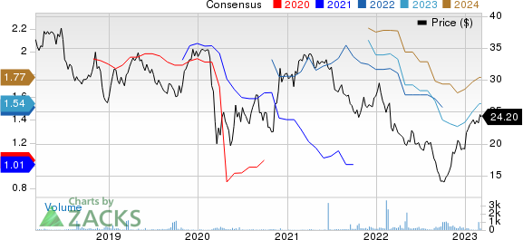 Associated British Foods PLC Price and Consensus