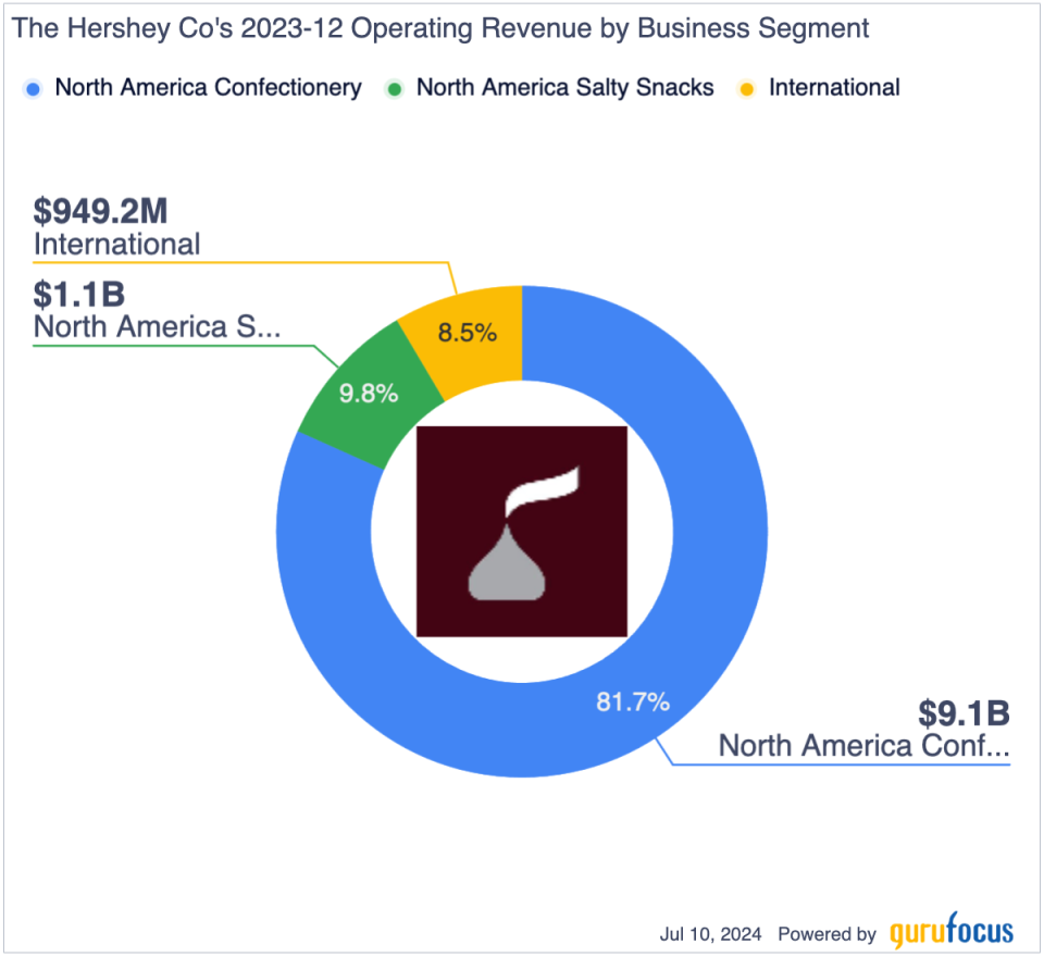 The Hershey Co.: A Wonderful Business Trading at a Fair Price