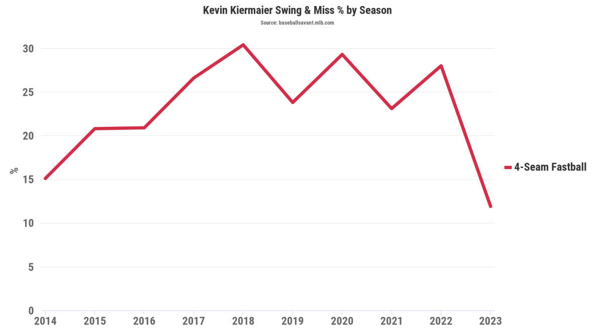 The Blue Jays have already gotten their money's worth from Kevin Kiermaier
