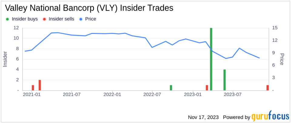 Insider Sell Alert: SEVP, Chief Customer Officer Joseph Chillura Sells 100,000 Shares of Valley National Bancorp (VLY)