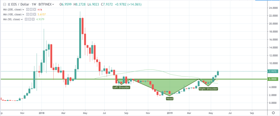EOS weekly chart