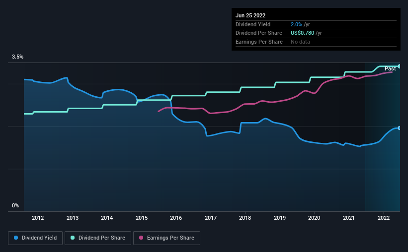 historic-dividend