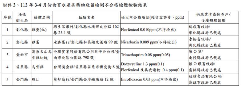 113 年 3-4 月份禽畜水產品藥物殘留檢測不合格檢體檢驗結果。（圖／食藥署提供）